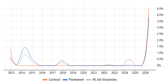 Google Play job vacancy trend in Tyne and Wear