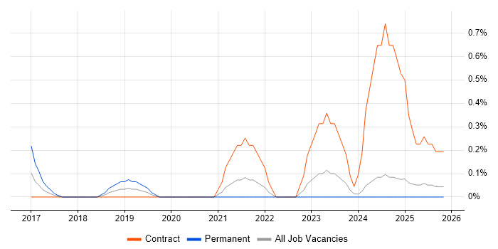 Google Sheets job vacancy trend in Tyne and Wear