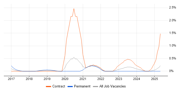 Job vacancy trend for Google Tag Manager in Tyne and Wear