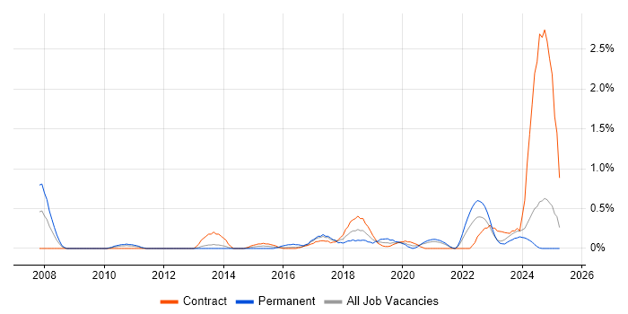 Job vacancy trend for Google Workspace in Tyne and Wear