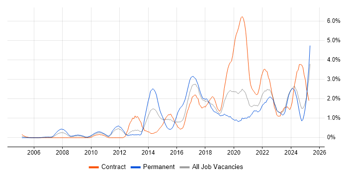 Job vacancy trend for Google in Tyne and Wear Job vacancy trend for Google in Tyne and Wear