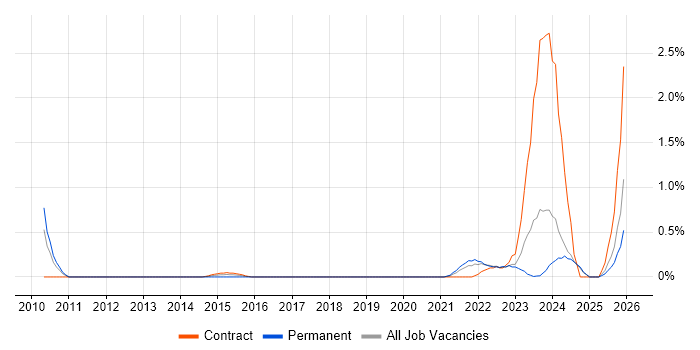 Governance Analyst job vacancy trend in Tyne and Wear