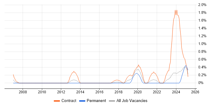 Job vacancy trend for Governance Manager in Tyne and Wear Job vacancy trend for Governance Manager in Tyne and Wear