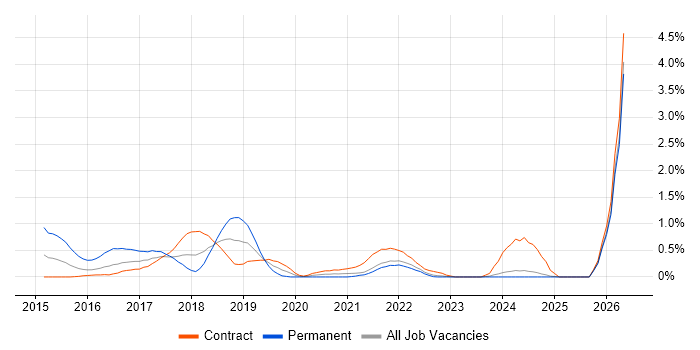 Gradle job vacancy trend in Tyne and Wear