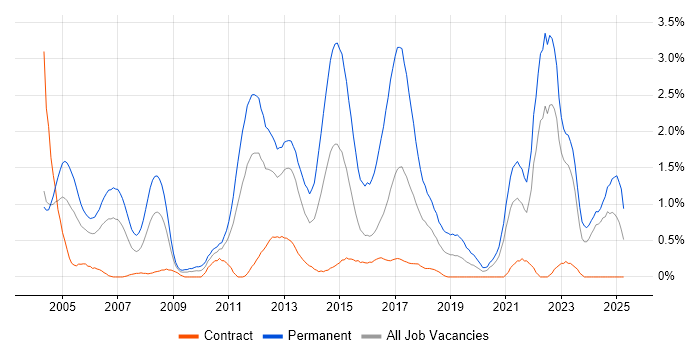 Job vacancy trend for Graduate in Tyne and Wear Job vacancy trend for Graduate in Tyne and Wear