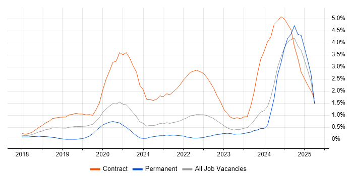 Job vacancy trend for Grafana in Tyne and Wear