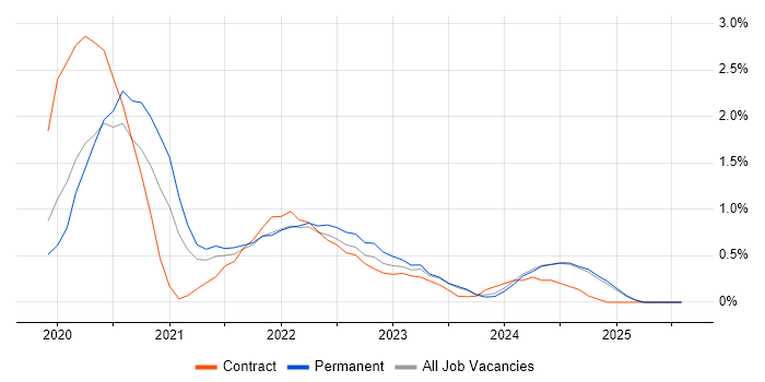 Job vacancy trend for GraphQL in Tyne and Wear