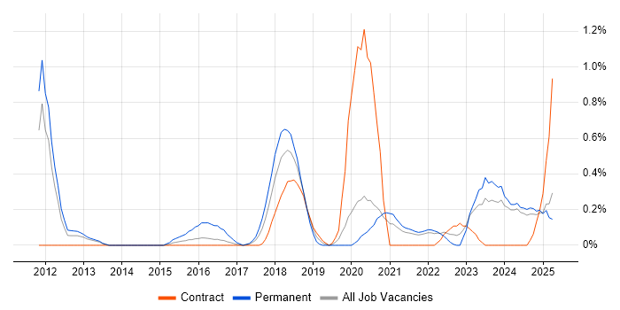 Job vacancy trend for GRC in Tyne and Wear