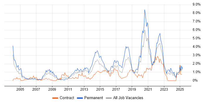Job vacancy trend for Greenfield Project in Tyne and Wear Job vacancy trend for Greenfield Project in Tyne and Wear
