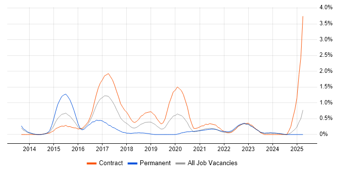Job vacancy trend for Groovy in Tyne and Wear