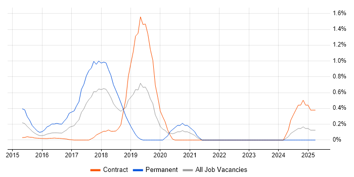 Job vacancy trend for HAProxy in Tyne and Wear