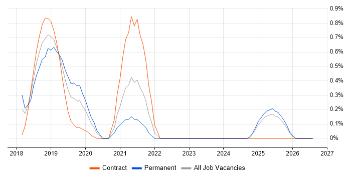 HDFS job vacancy trend in Tyne and Wear