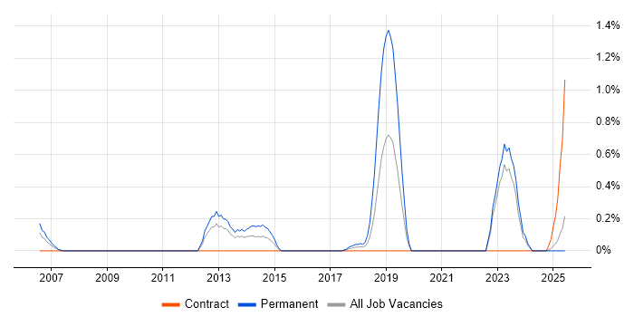 Job vacancy trend for Head of Architecture in Tyne and Wear Job vacancy trend for Head of Architecture in Tyne and Wear