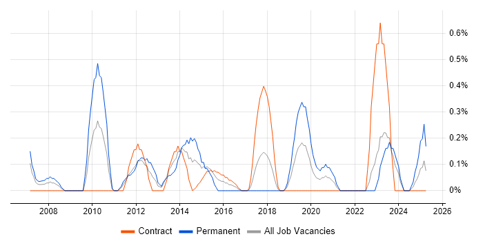 Job vacancy trend for Head of Delivery in Tyne and Wear Job vacancy trend for Head of Delivery in Tyne and Wear