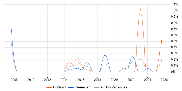 Head of Digital job vacancy trend in Tyne and Wear