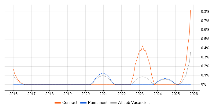 Head of IT Operations job vacancy trend in Tyne and Wear