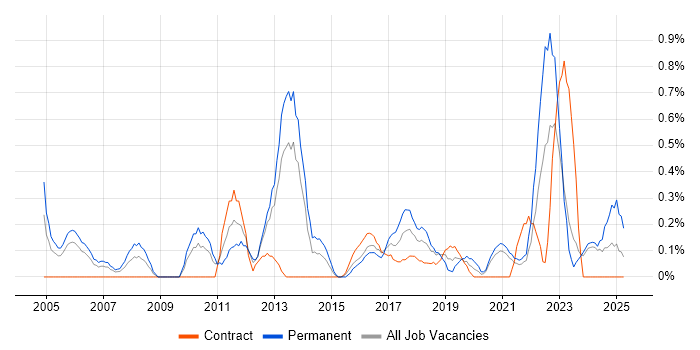 Job vacancy trend for Head of IT in Tyne and Wear Job vacancy trend for Head of IT in Tyne and Wear