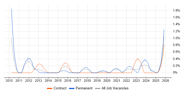 Head of Operations job vacancy trend in Tyne and Wear