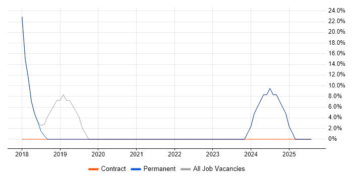 Job vacancy trend for Social Skills in Hebburn