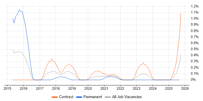 Heroku job vacancy trend in Tyne and Wear Heroku job vacancy trend in Tyne and Wear