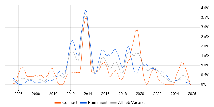 Hibernate job vacancy trend in Tyne and Wear