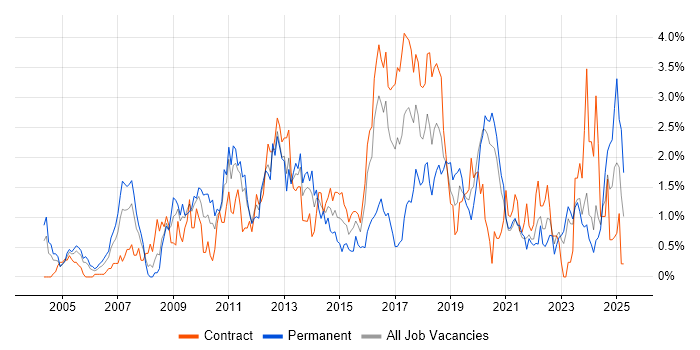 Job vacancy trend for High Availability in Tyne and Wear Job vacancy trend for High Availability in Tyne and Wear