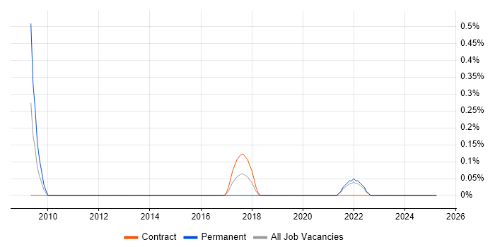 Job vacancy trend for HOOD in Tyne and Wear Job vacancy trend for HOOD in Tyne and Wear