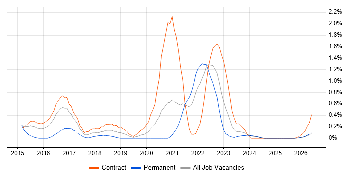 HP ALM job vacancy trend in Tyne and Wear