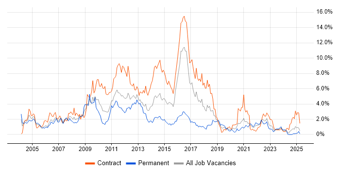 Job vacancy trend for HP in Tyne and Wear Job vacancy trend for HP in Tyne and Wear