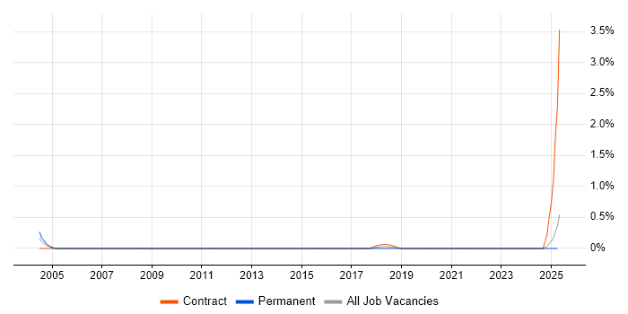Job vacancy trend for HR Advisor in Tyne and Wear Job vacancy trend for HR Advisor in Tyne and Wear