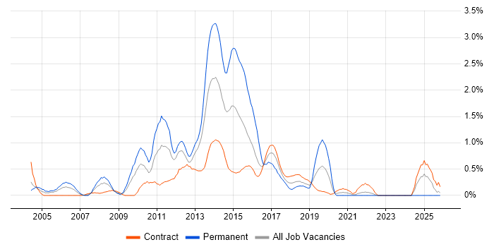 HTML CSS Developer job vacancy trend in Tyne and Wear