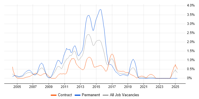Job vacancy trend for HTML Developer in Tyne and Wear