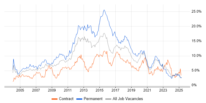 Job vacancy trend for HTML in Tyne and Wear Job vacancy trend for HTML in Tyne and Wear