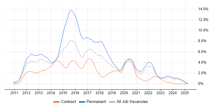 Job vacancy trend for HTML5 in Tyne and Wear Job vacancy trend for HTML5 in Tyne and Wear
