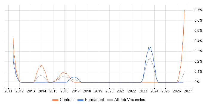 Huawei job vacancy trend in Tyne and Wear