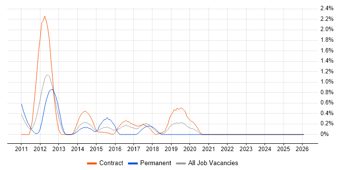 Hudson job vacancy trend in Tyne and Wear
