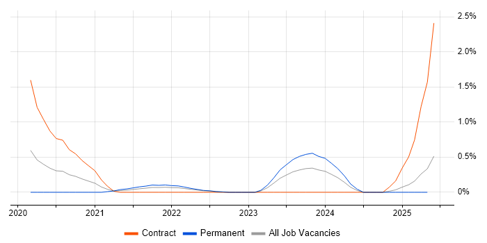 Job vacancy trend for Human-Centred Design in Tyne and Wear Job vacancy trend for Human-Centred Design in Tyne and Wear