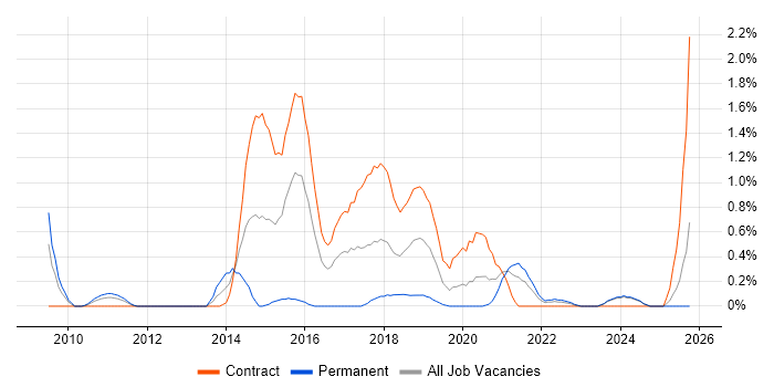 Human Factors job vacancy trend in Tyne and Wear