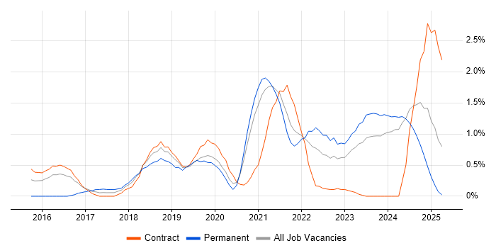 Job vacancy trend for Hybrid Cloud in Tyne and Wear