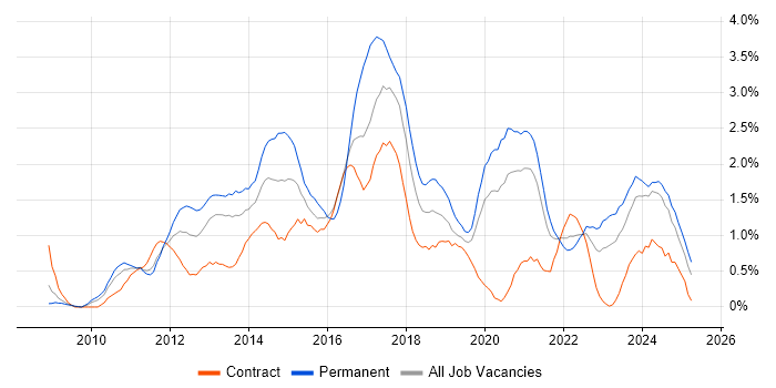 Job vacancy trend for Hyper-V in Tyne and Wear Job vacancy trend for Hyper-V in Tyne and Wear