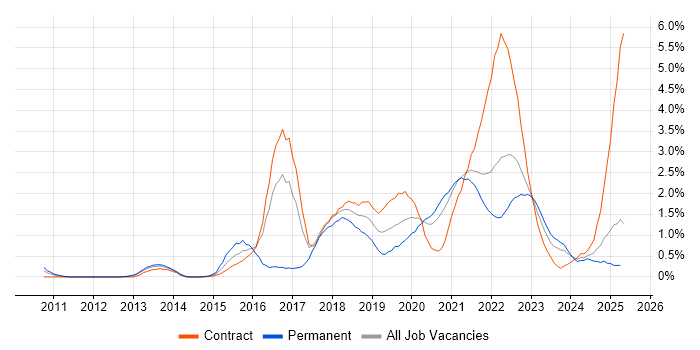 Job vacancy trend for IaaS in Tyne and Wear Job vacancy trend for IaaS in Tyne and Wear