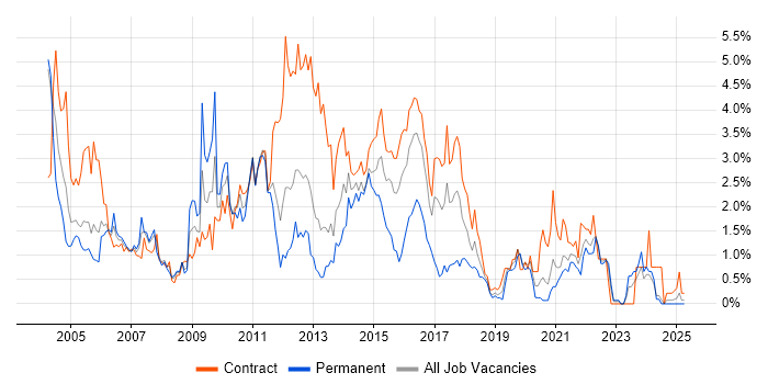 Job vacancy trend for IBM in Tyne and Wear Job vacancy trend for IBM in Tyne and Wear
