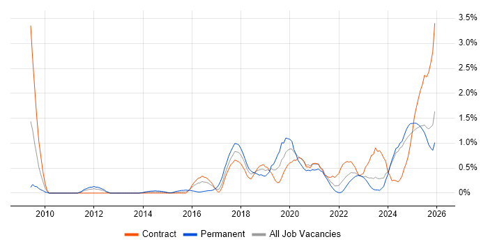 Identity Access Management job vacancy trend in Tyne and Wear