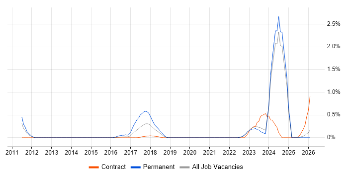 IFS job vacancy trend in Tyne and Wear