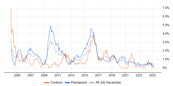 Job vacancy trend for IIS in Tyne and Wear Job vacancy trend for IIS in Tyne and Wear