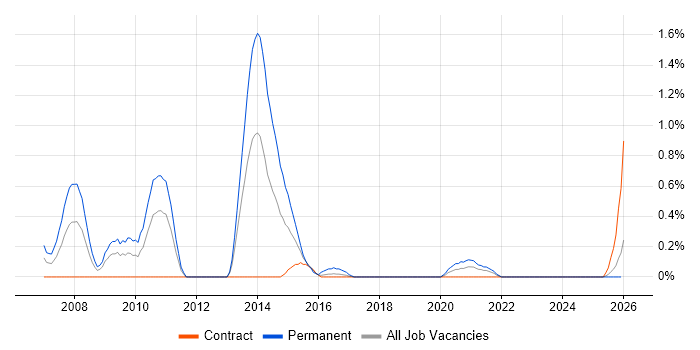 Image Processing job vacancy trend in Tyne and Wear