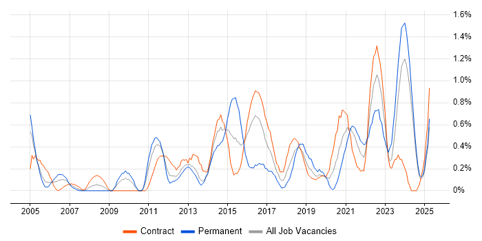 Job vacancy trend for Impact Assessments in Tyne and Wear Job vacancy trend for Impact Assessments in Tyne and Wear