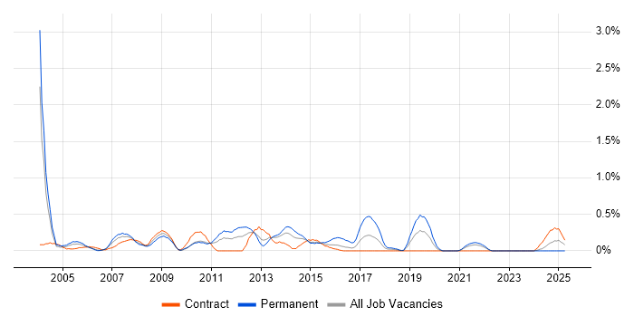 Job vacancy trend for Implementation Consultant in Tyne and Wear Job vacancy trend for Implementation Consultant in Tyne and Wear