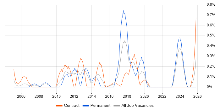Incident Manager job vacancy trend in Tyne and Wear