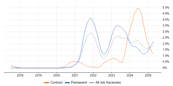 Job vacancy trend for Inclusion and Diversity in Tyne and Wear